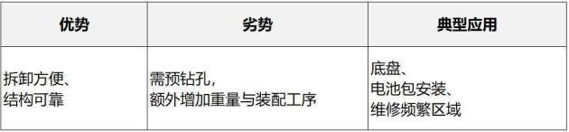 图片[3]-Welding Vs Riveting: A Showdown Of Body-in-white Connection Solutions-Dalian Fuhong Machinery Co., Ltd