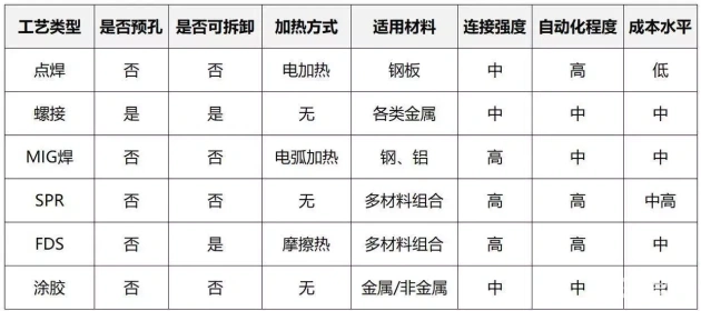 图片[9]-Welding Vs Riveting: A Showdown Of Body-in-white Connection Solutions-Dalian Fuhong Machinery Co., Ltd
