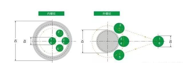 图片[3]-When Milling Threads, There Are Three Cutting Methods: Radial, Arc, And Tangential. Which One Do You Use?-Dalian Fuhong Machinery Co., Ltd
