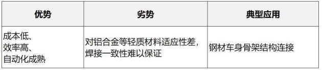 点焊螺接电弧焊对比_各种金属材料（碳钢、不锈钢、铝、铜）铆焊_汽车白车身连接工艺