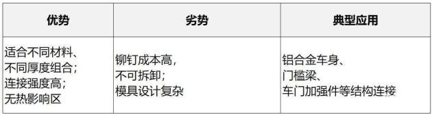 汽车白车身连接工艺_各种金属材料（碳钢、不锈钢、铝、铜）铆焊_点焊螺接电弧焊对比