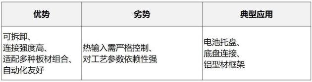 各种金属材料（碳钢、不锈钢、铝、铜）铆焊_汽车白车身连接工艺_点焊螺接电弧焊对比