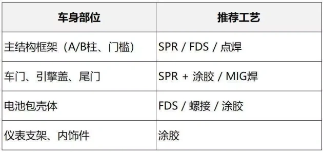 点焊螺接电弧焊对比_汽车白车身连接工艺_各种金属材料（碳钢、不锈钢、铝、铜）铆焊