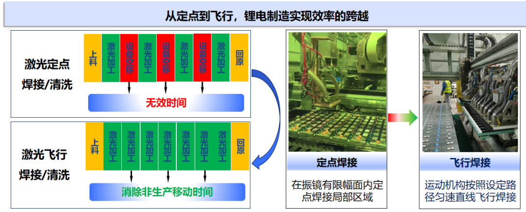 Lithium Battery Production Expansion Accelerates Under High Oil Prices, And Raycus Laser Flight Welding Solves Welding Efficiency Problems-Dalian Fuhong Machinery Co., Ltd