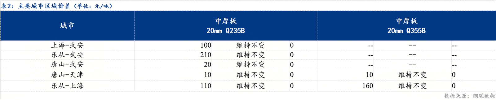京津冀地区中厚板价格持稳运行_中厚板铆焊加工价格明细（含下料）_全国主要市场中厚板价格震荡运行