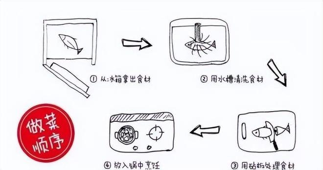 一字型厨房优缺点_厨房动线设计_厨房排油烟管道不锈钢内壁铆焊