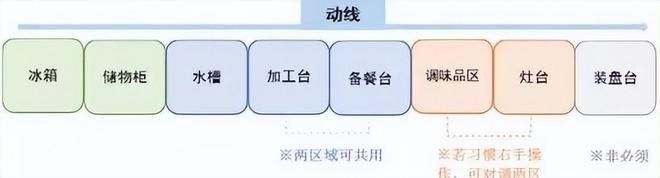 厨房动线设计_厨房排油烟管道不锈钢内壁铆焊_一字型厨房优缺点