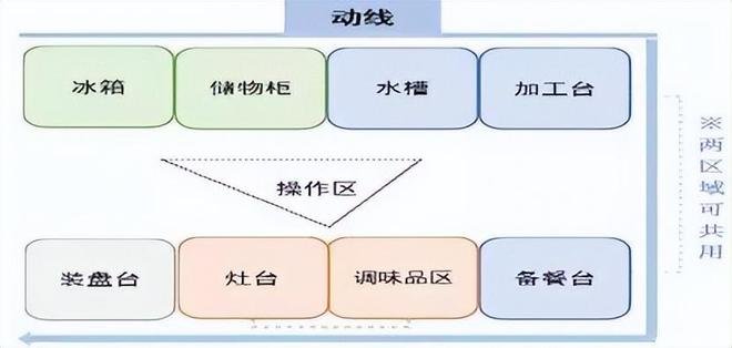 厨房排油烟管道不锈钢内壁铆焊_一字型厨房优缺点_厨房动线设计