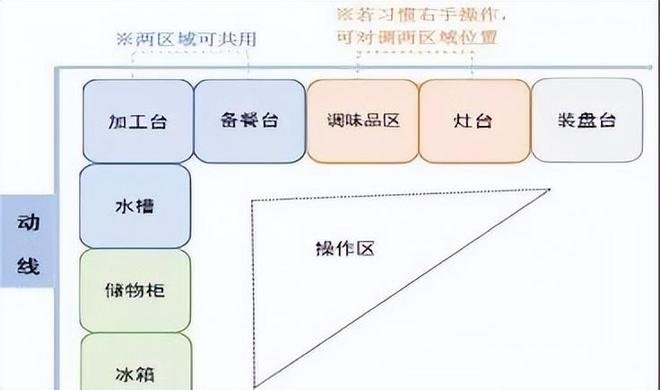 厨房排油烟管道不锈钢内壁铆焊_厨房动线设计_一字型厨房优缺点