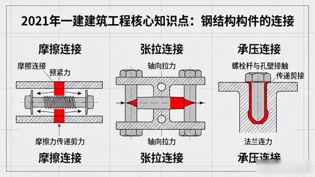 高强度螺栓连接与焊接混合的起重机结构_一级建造师建筑工程核心知识点_钢结构构件连接方法