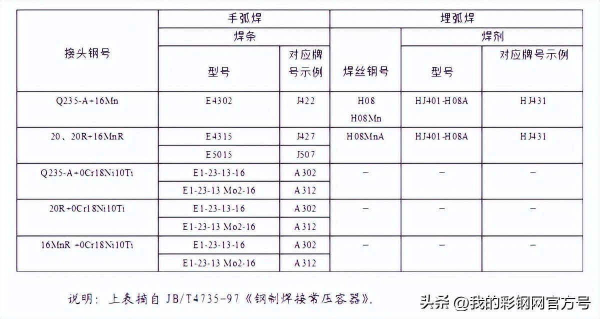 如何根据金属成分选择铆焊方法和焊材_低强匹配原则应用_钢结构异种钢焊接材料选择