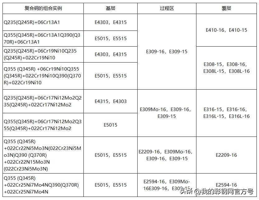 钢结构异种钢焊接材料选择_低强匹配原则应用_如何根据金属成分选择铆焊方法和焊材