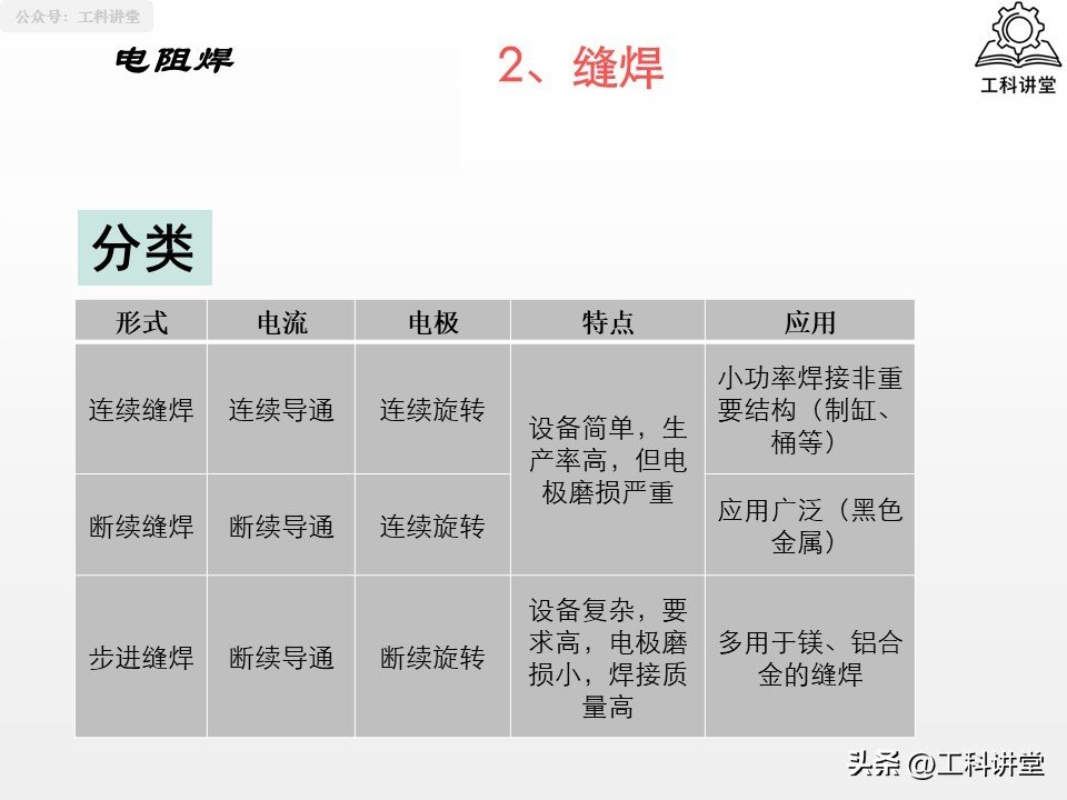 如何根据金属成分选择铆焊方法和焊材_焊接方法分类_熔焊压力焊钎焊