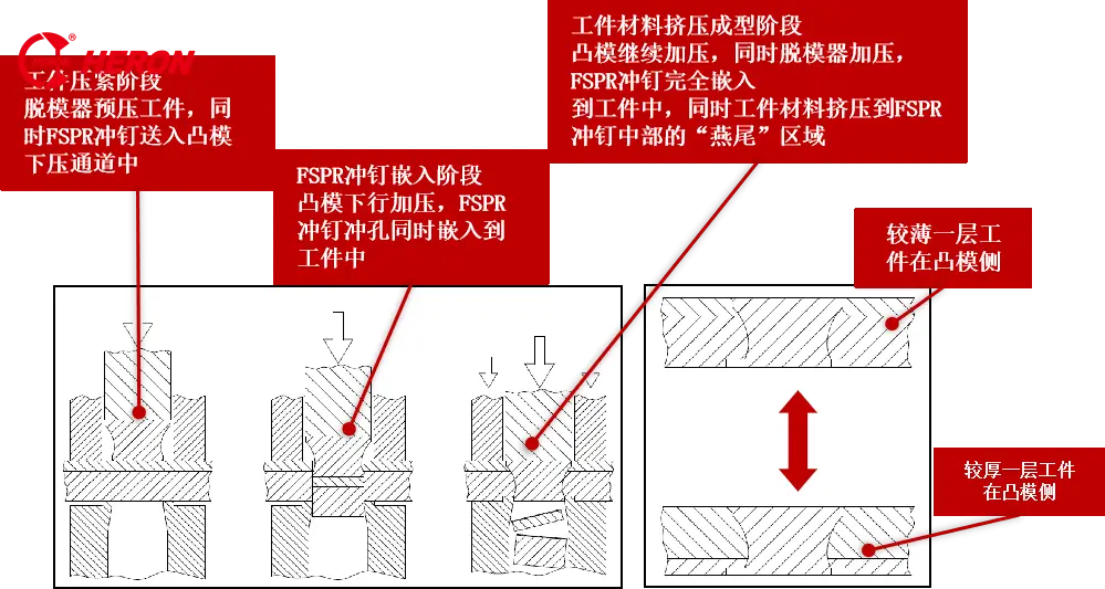 FSPR平面自冲铆工艺优势_新能源汽车产业园项目落地_未来会有新的连接技术完全替代焊接和铆接吗