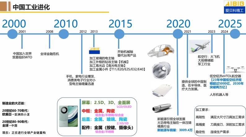 爱贝科C系列车铣主轴技术参数_车铣复合加工国际技术水平_车铣复合主轴定位精度2角秒