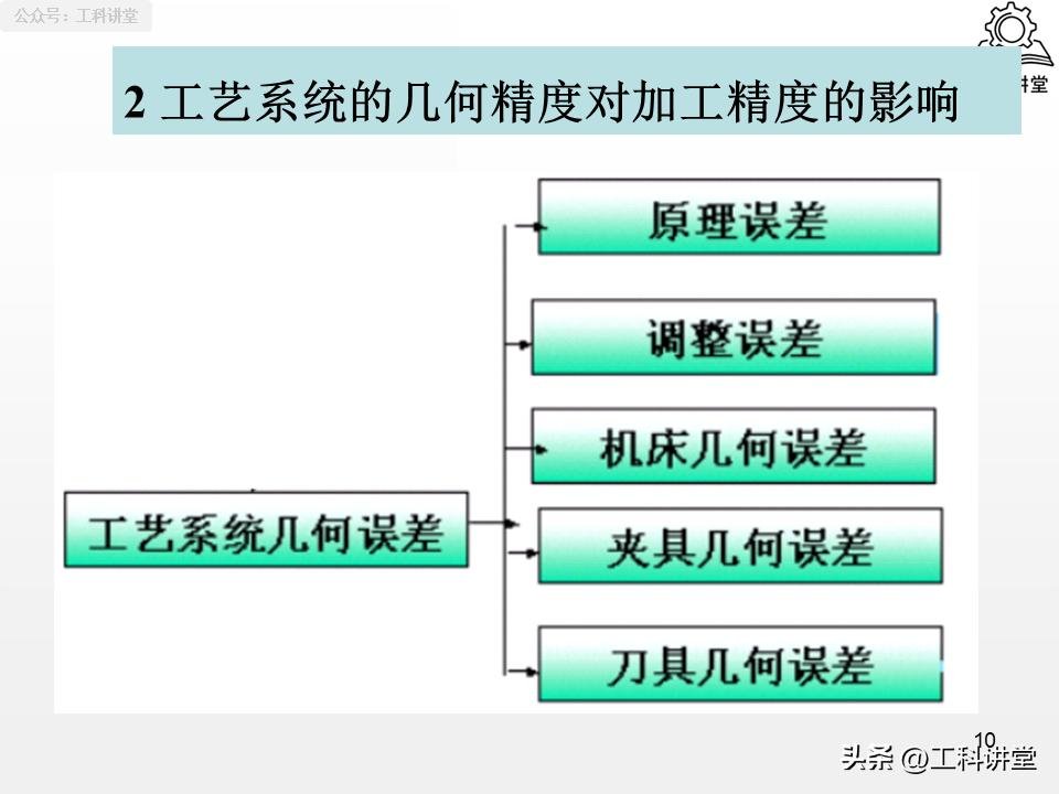 机械加工误差控制_镗削加工精度保证方法_工艺系统误差分析