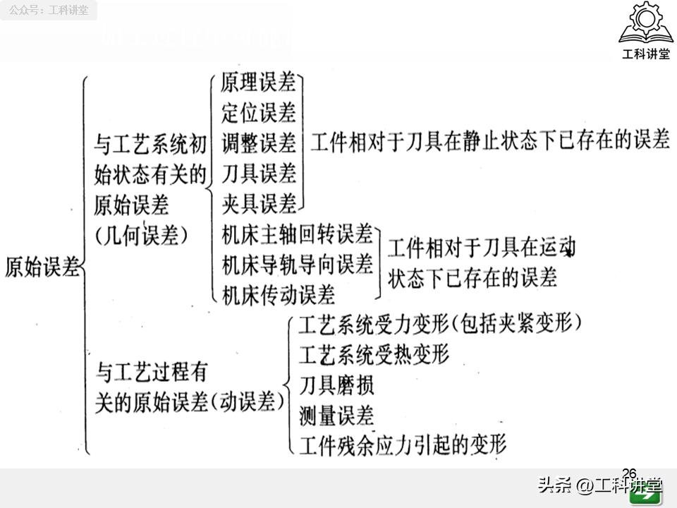 工艺系统误差分析_机械加工误差控制_镗削加工精度保证方法