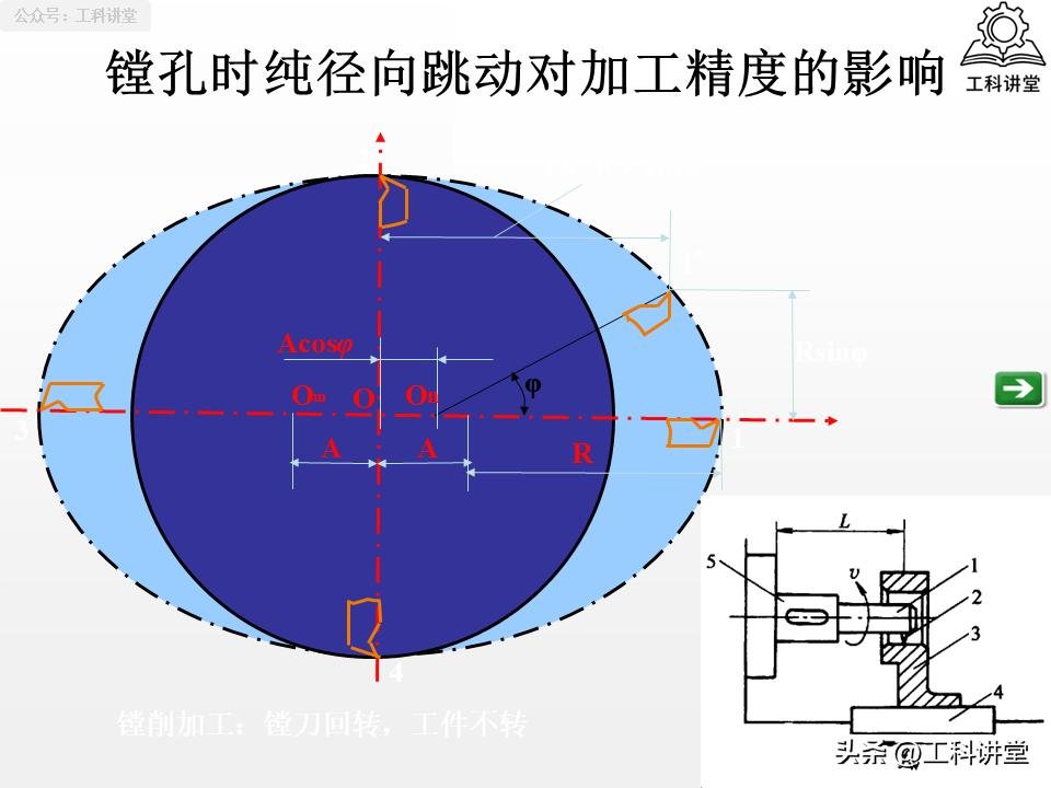 工艺系统误差分析_机械加工误差控制_镗削加工精度保证方法