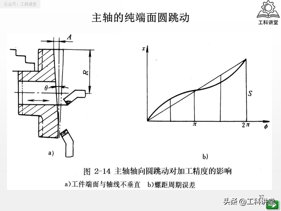 机械加工误差控制_镗削加工精度保证方法_工艺系统误差分析