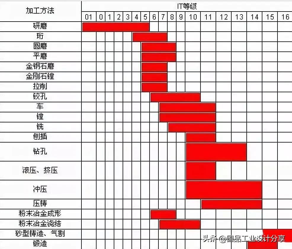 数控加工公差等级表_镗削加工百科全书_车削加工精度等级