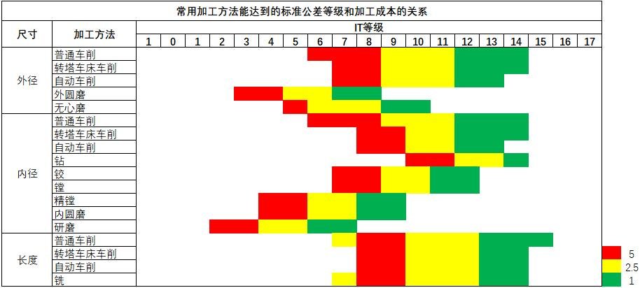 车削加工精度等级_镗削加工百科全书_铣削加工精度等级