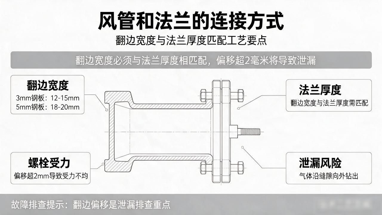 The Connection Methods Of Air Duct And Flange Are:-Dalian Fuhong Machinery Co., Ltd