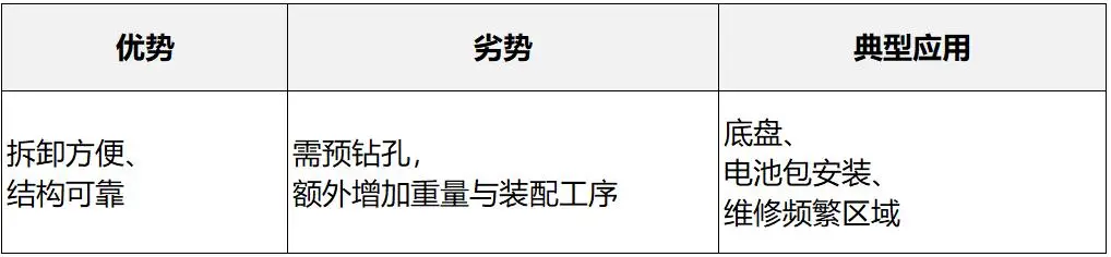 汽车白车身连接工艺_白铁铆焊与咬口工艺的区别与选择_点焊螺接电弧焊对比