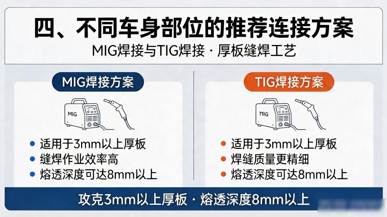 白铁铆焊与咬口工艺的区别与选择_汽车白车身连接工艺_点焊螺接电弧焊对比
