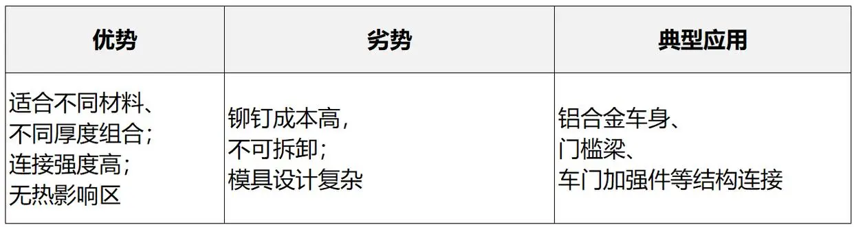 汽车白车身连接工艺_白铁铆焊与咬口工艺的区别与选择_点焊螺接电弧焊对比