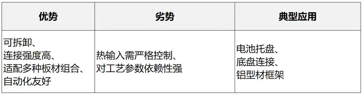 汽车白车身连接工艺_点焊螺接电弧焊对比_白铁铆焊与咬口工艺的区别与选择
