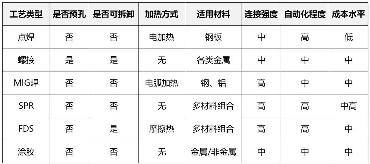 点焊螺接电弧焊对比_汽车白车身连接工艺_白铁铆焊与咬口工艺的区别与选择
