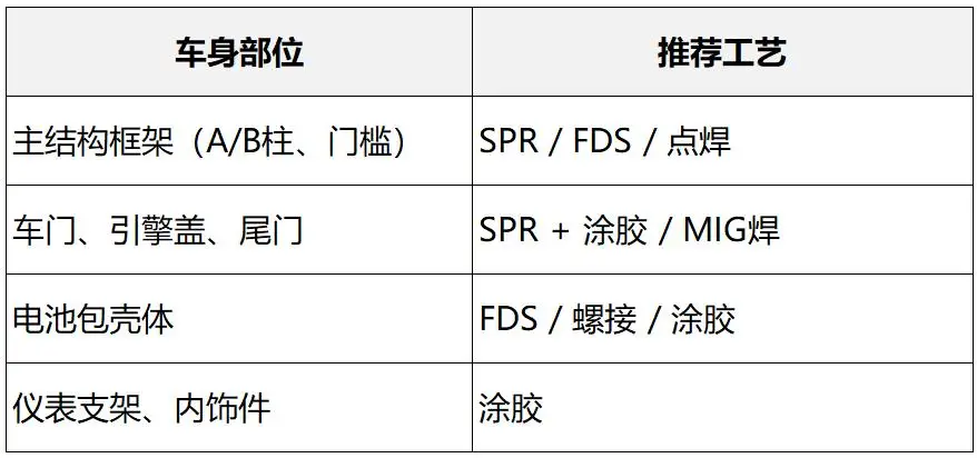 白铁铆焊与咬口工艺的区别与选择_汽车白车身连接工艺_点焊螺接电弧焊对比