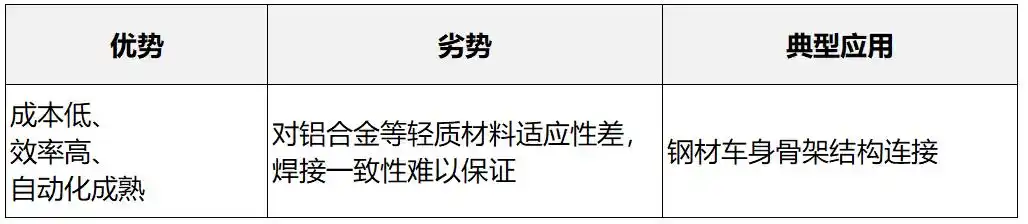 点焊螺接电弧焊对比_白铁铆焊与咬口工艺的区别与选择_汽车白车身连接工艺