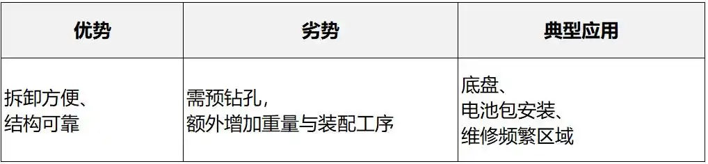 点焊螺接电弧焊对比_白铁铆焊与咬口工艺的区别与选择_汽车白车身连接工艺