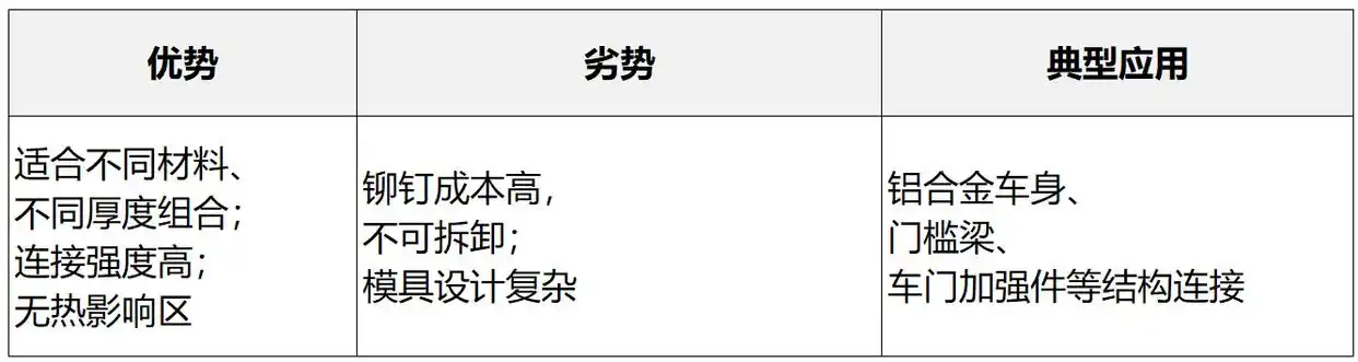 汽车白车身连接工艺_点焊螺接电弧焊对比_白铁铆焊与咬口工艺的区别与选择