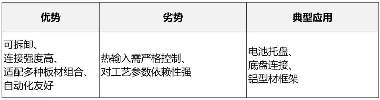 汽车白车身连接工艺_点焊螺接电弧焊对比_白铁铆焊与咬口工艺的区别与选择