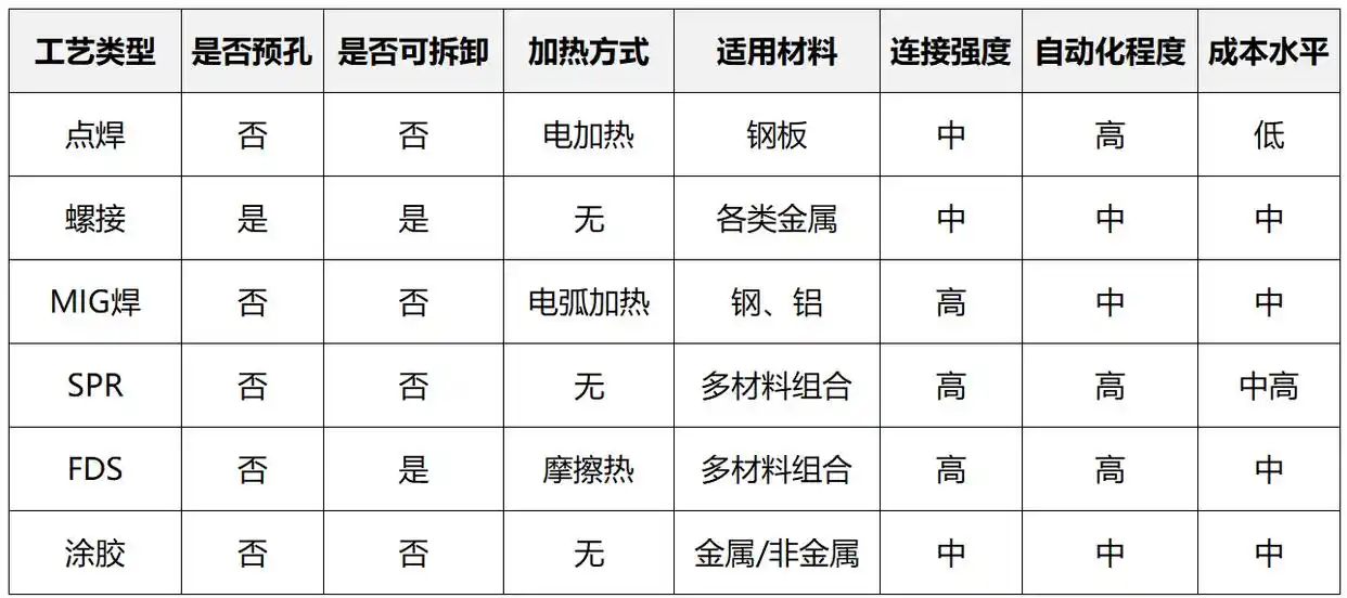 白铁铆焊与咬口工艺的区别与选择_汽车白车身连接工艺_点焊螺接电弧焊对比