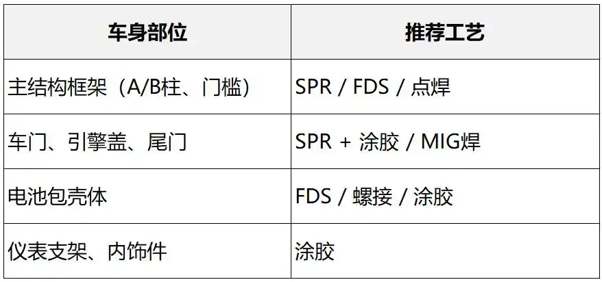汽车白车身连接工艺_白铁铆焊与咬口工艺的区别与选择_点焊螺接电弧焊对比